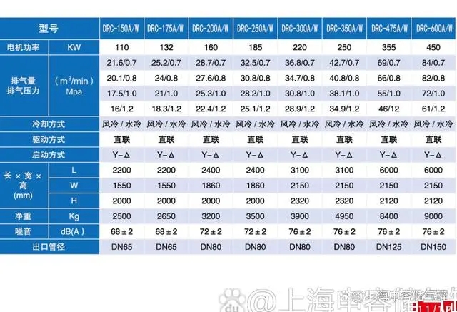 DRC系列螺桿空壓機技術參數30-120A